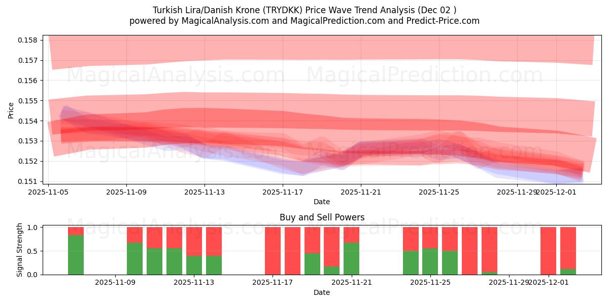  Lira Turca/Coroa Dinamarquesa (TRYDKK) Support and Resistance area (01 Dec) 