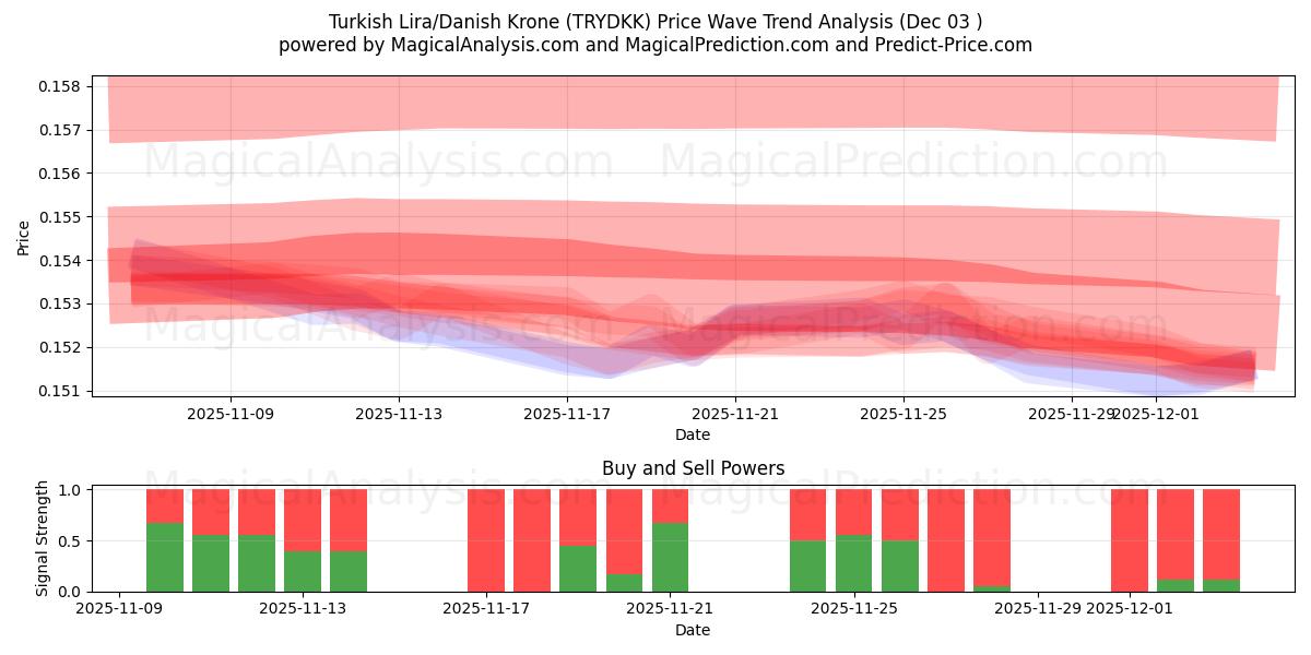  तुर्की लीरा/डेनिश क्रोन (TRYDKK) Support and Resistance area (02 Dec) 