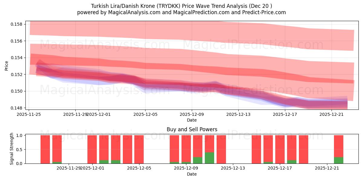  トルコリラ/デンマーククローネ (TRYDKK) Support and Resistance area (19 Dec) 