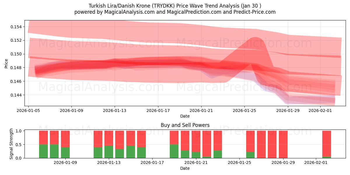  Türk Lirası/Danimarka Kronu (TRYDKK) Support and Resistance area (29 Jan) 