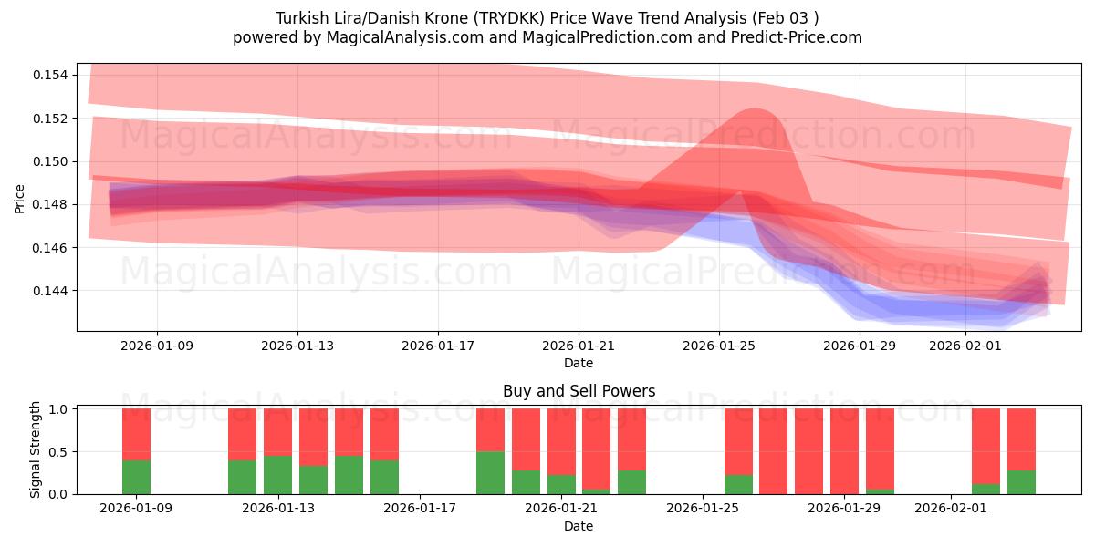  Tyrkisk lira/dansk krone (TRYDKK) Support and Resistance area (02 Feb) 