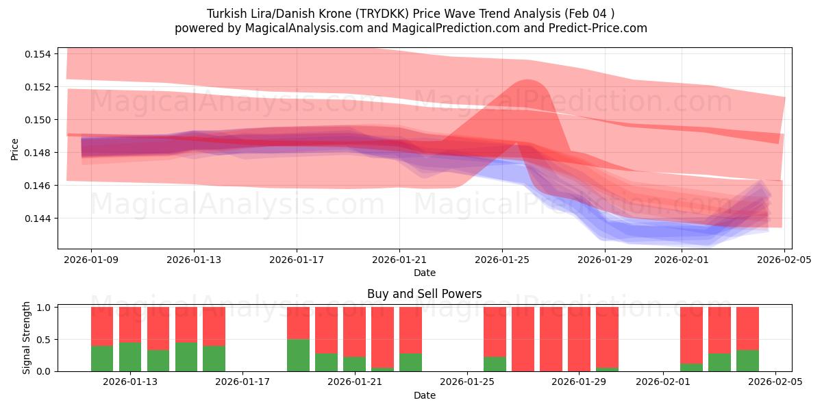  Turkse lira/Deense kroon (TRYDKK) Support and Resistance area (03 Feb) 
