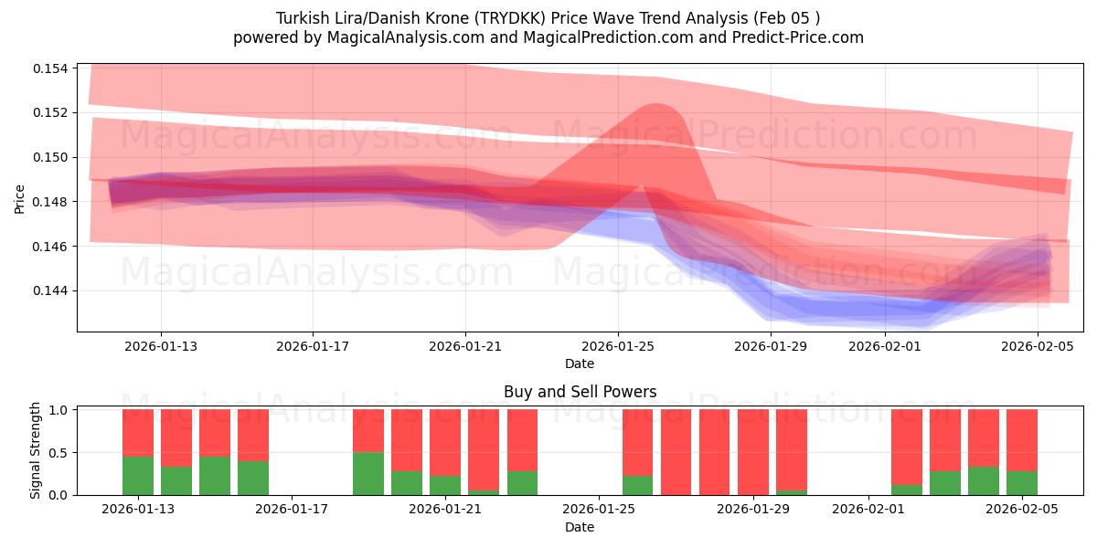  Lira turca/Corona danese (TRYDKK) Support and Resistance area (04 Feb) 