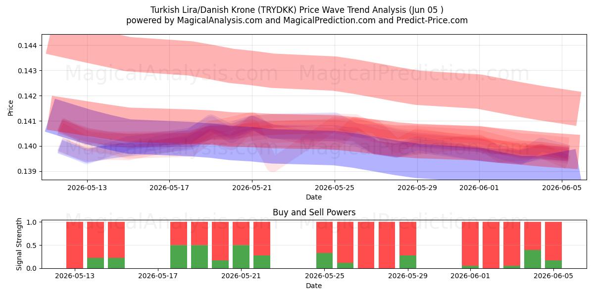  tyrkiske lira/danske kroner (TRYDKK) Support and Resistance area (03 Jun) 