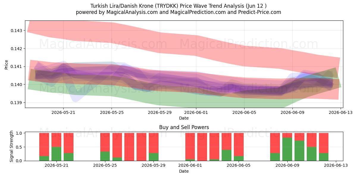  tyrkiske lira/danske kroner (TRYDKK) Support and Resistance area (09 Jun) 