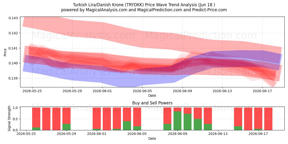  Türkische Lira/Dänische Krone (TRYDKK) Support and Resistance area (17 Jun) 