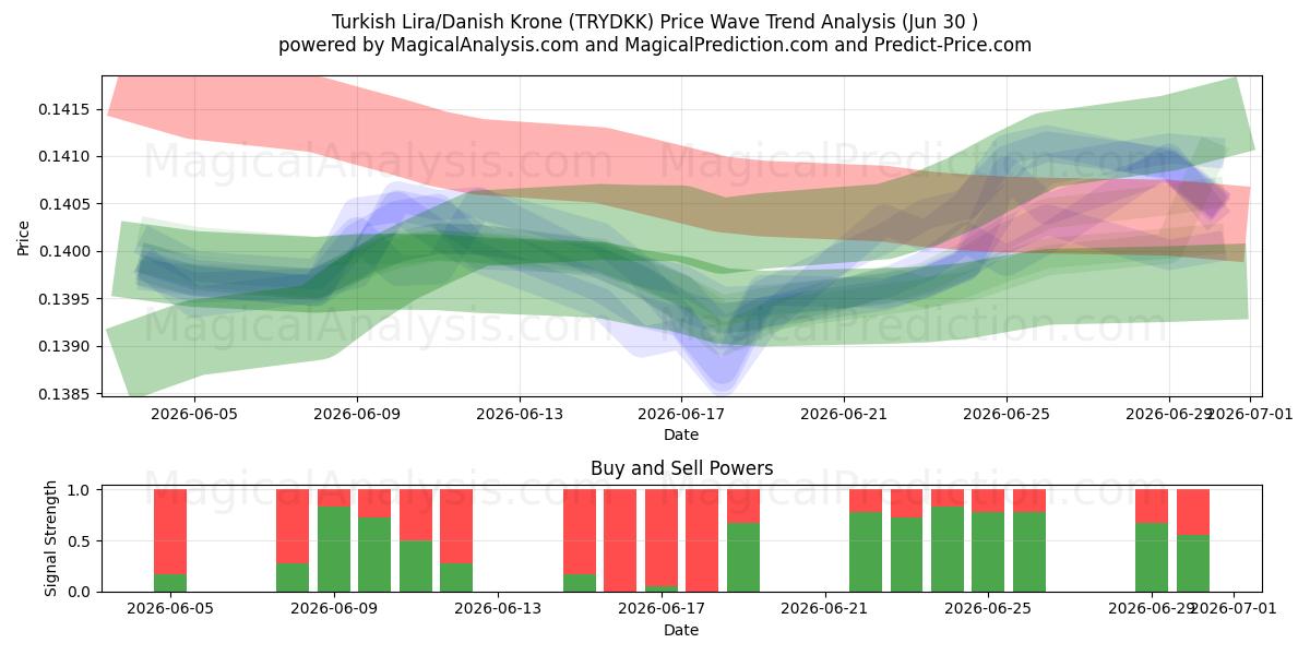  Lira turca/corona danesa (TRYDKK) Support and Resistance area (29 Jun) 