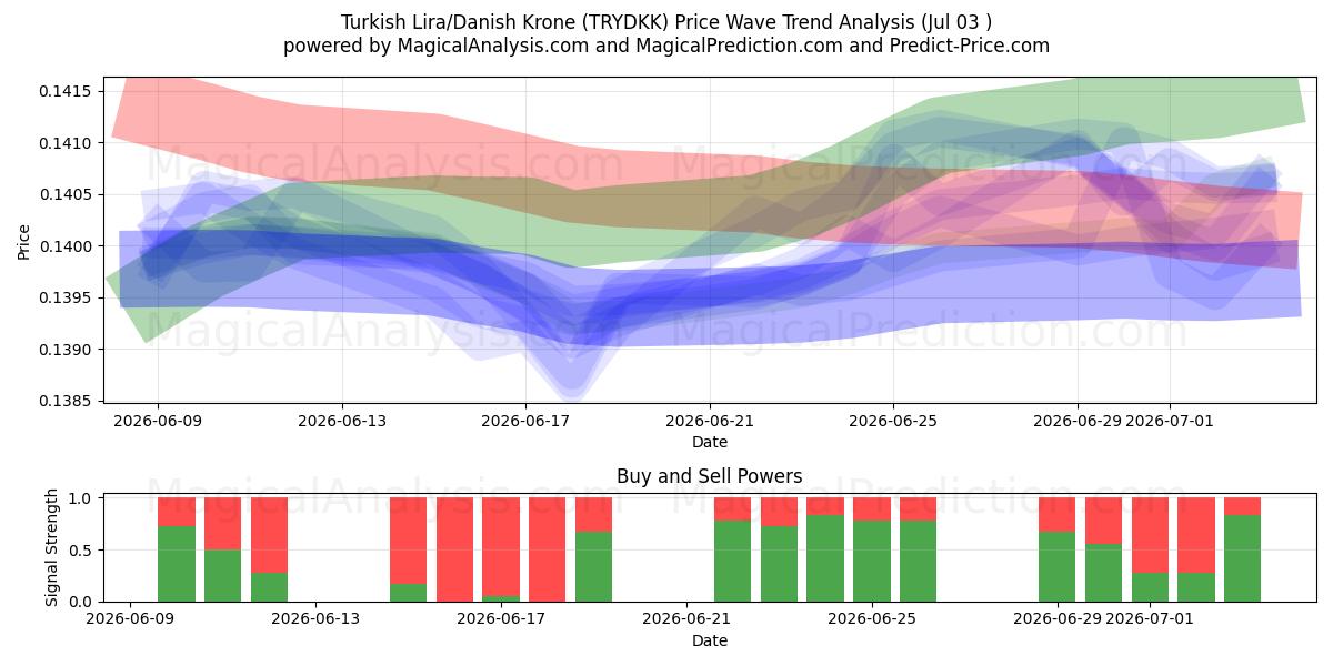  トルコリラ/デンマーククローネ (TRYDKK) Support and Resistance area (02 Jul) 