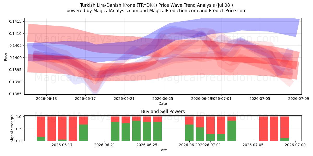  Türkische Lira/Dänische Krone (TRYDKK) Support and Resistance area (07 Jul) 