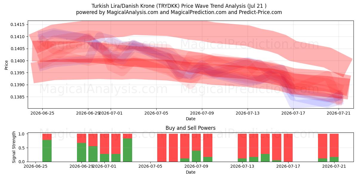  tyrkiske lira/danske kroner (TRYDKK) Support and Resistance area (20 Jul) 