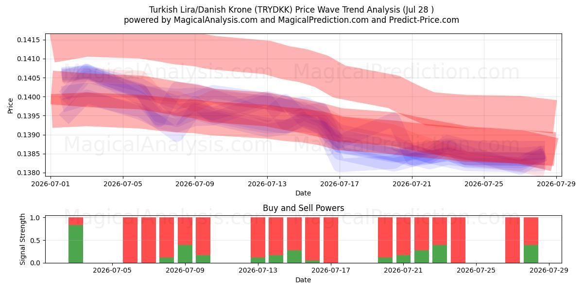 Türkische Lira/Dänische Krone (TRYDKK) Support and Resistance area (27 Jul) 