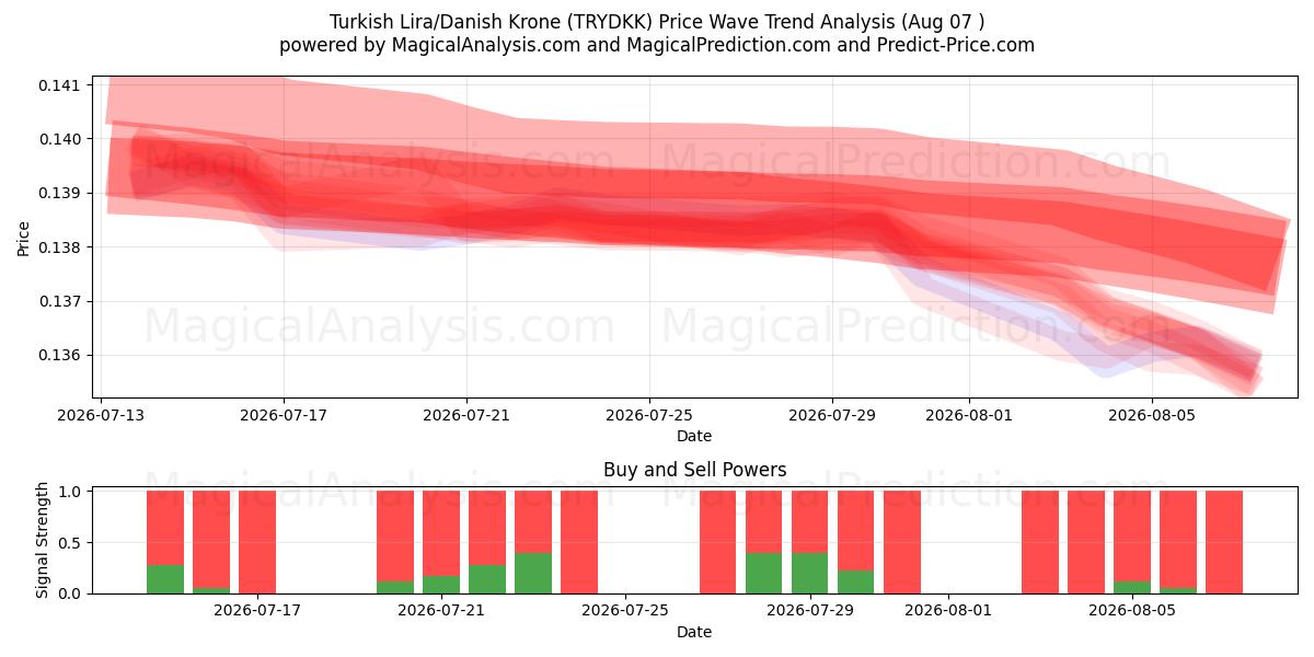  Lira turca/corona danesa (TRYDKK) Support and Resistance area (06 Aug) 