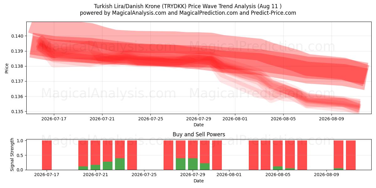  Türk Lirası/Danimarka Kronu (TRYDKK) Support and Resistance area (10 Aug) 