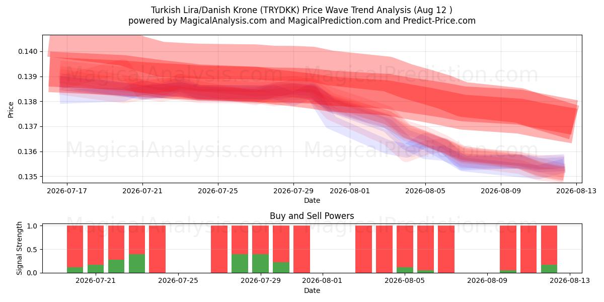 Turkin liira / Tanskan kruunu (TRYDKK) Support and Resistance area (11 Aug) 