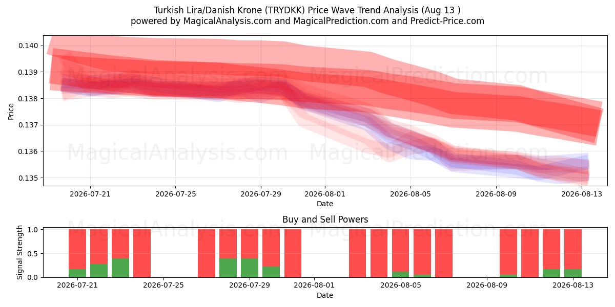  tyrkiske lira/danske kroner (TRYDKK) Support and Resistance area (12 Aug) 