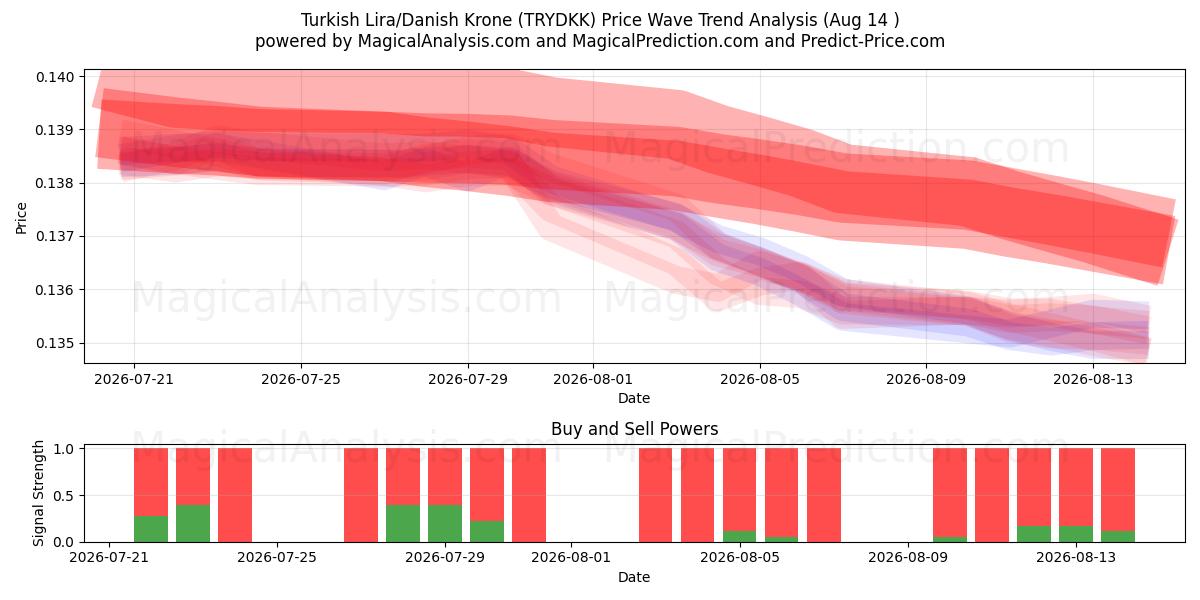  Tyrkisk lira/dansk krone (TRYDKK) Support and Resistance area (13 Aug) 