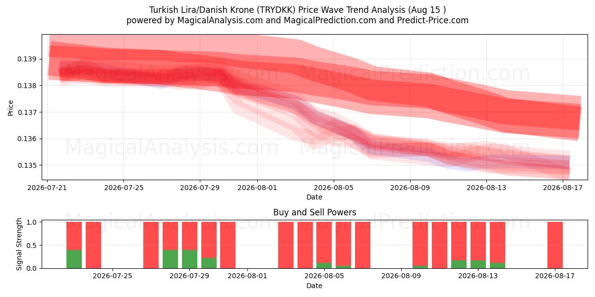  Türkische Lira/Dänische Krone (TRYDKK) Support and Resistance area (14 Aug) 