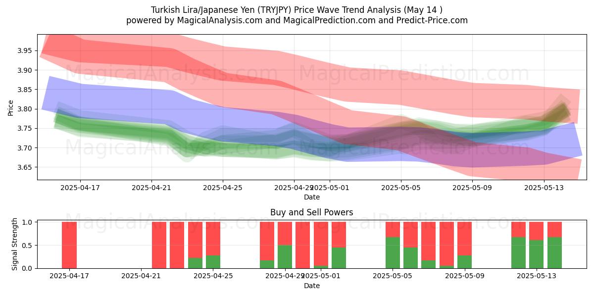  터키 리라/일본 엔 (TRYJPY) Support and Resistance area (14 May) 