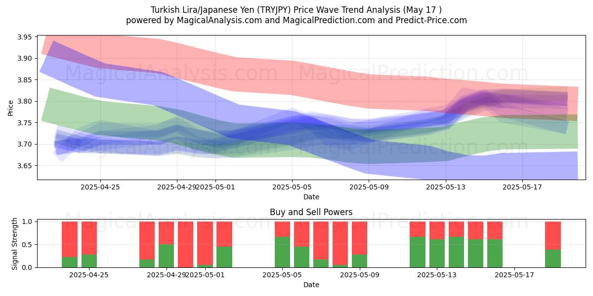  ليرة تركية/ين ياباني (TRYJPY) Support and Resistance area (17 May) 