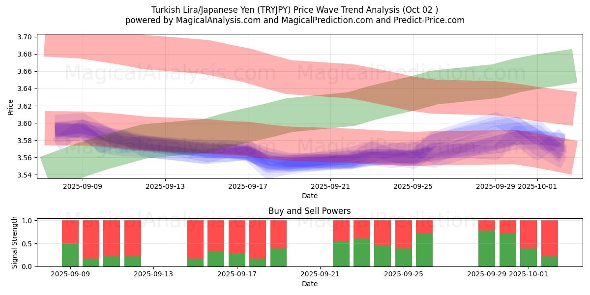  Türkische Lira/Japanischer Yen (TRYJPY) Support and Resistance area (26 Sep) 