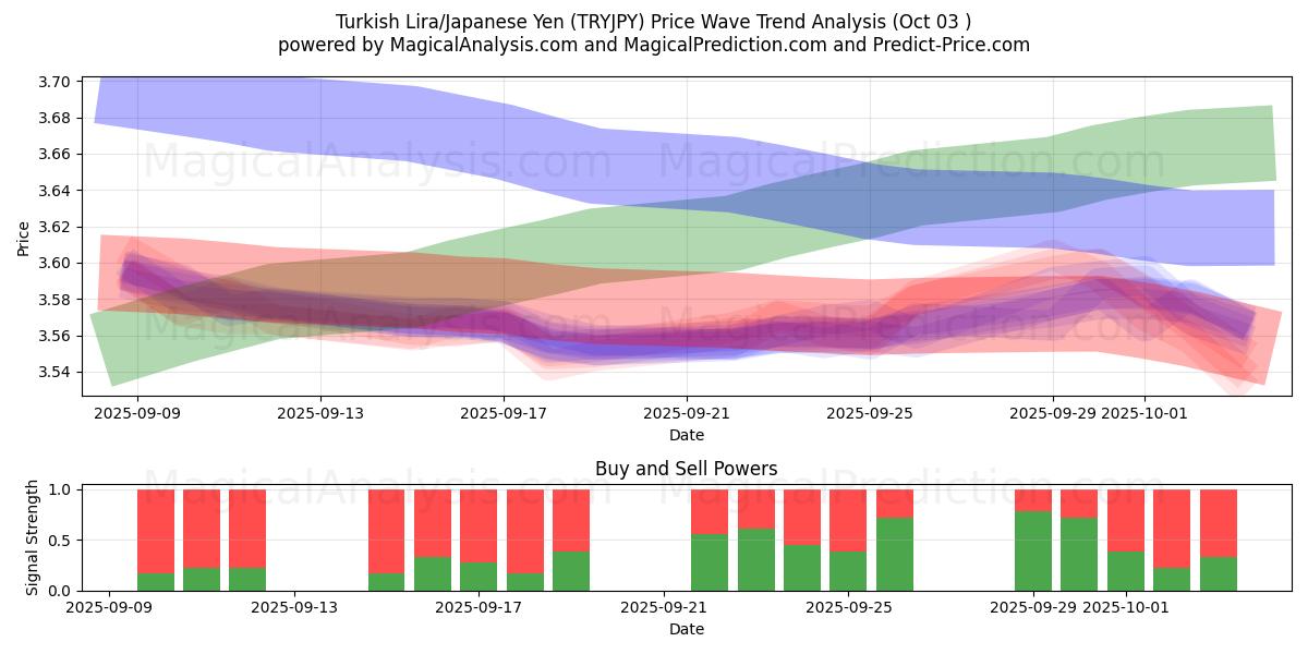  tyrkiske lira/japanske yen (TRYJPY) Support and Resistance area (02 Oct) 