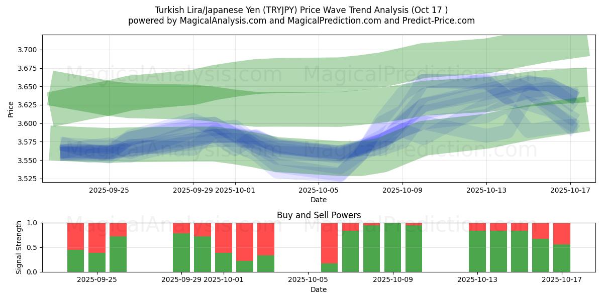 Turkin liira/Japanin jeni (TRYJPY) Support and Resistance area (16 Oct) Turkin liira/Japanin jeni (TRYJPY) Support and Resistance area (16 Oct)