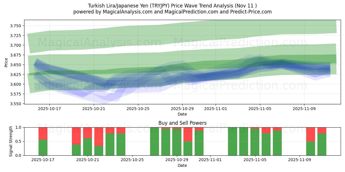  Turkin liira/Japanin jeni (TRYJPY) Support and Resistance area (10 Nov) 