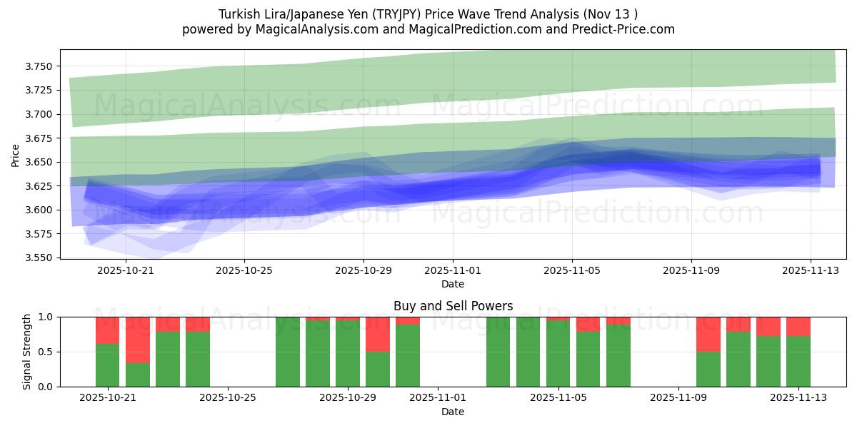  Turkse Lira/Japanse Yen (TRYJPY) Support and Resistance area (12 Nov) 