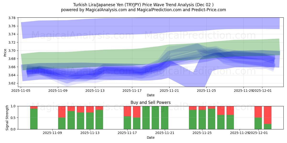  turkisk lira/japansk yen (TRYJPY) Support and Resistance area (01 Dec) 