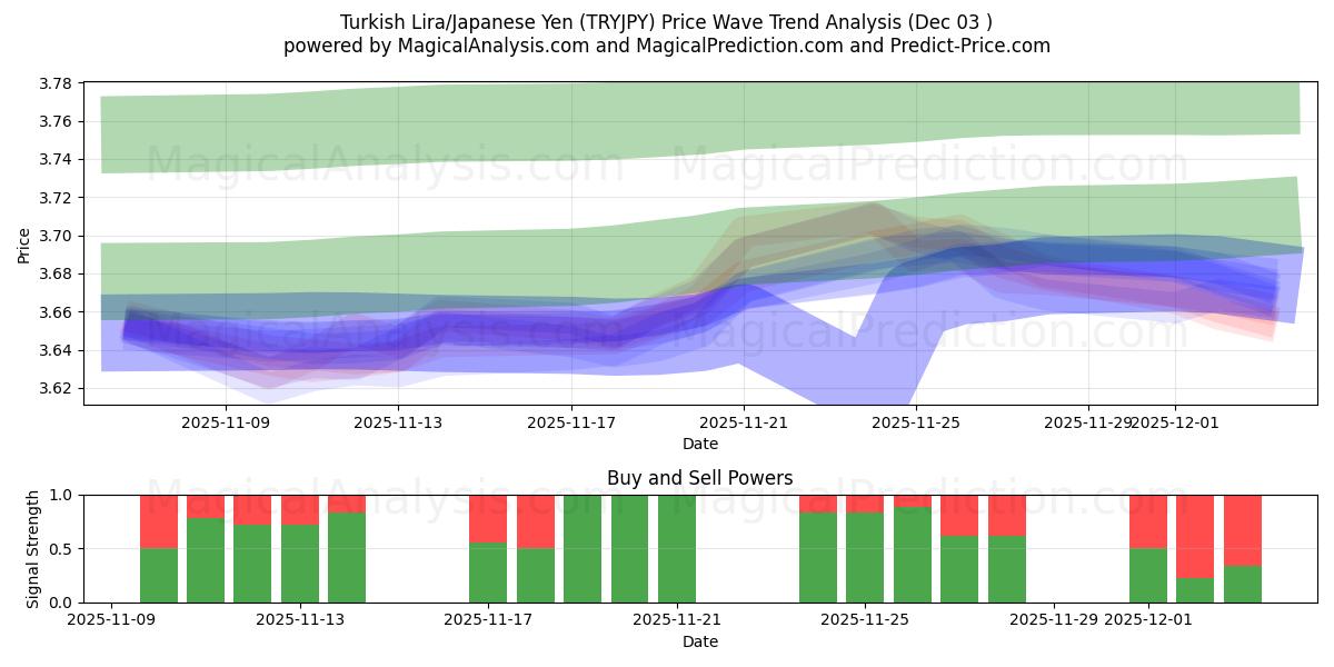  ليرة تركية/ين ياباني (TRYJPY) Support and Resistance area (02 Dec) 