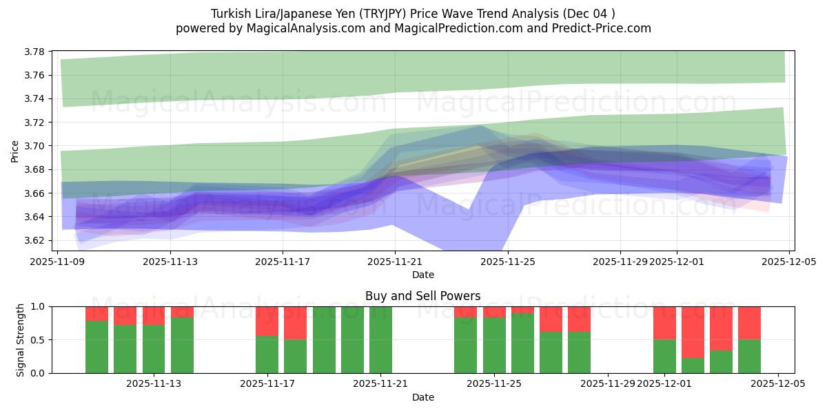  Turkish Lira/Japanese Yen (TRYJPY) Support and Resistance area (03 Dec) 