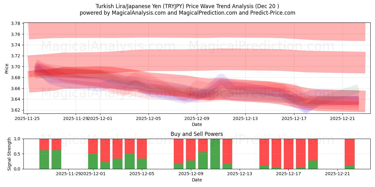 turkisk lira/japansk yen (TRYJPY) Support and Resistance area (19 Dec) 