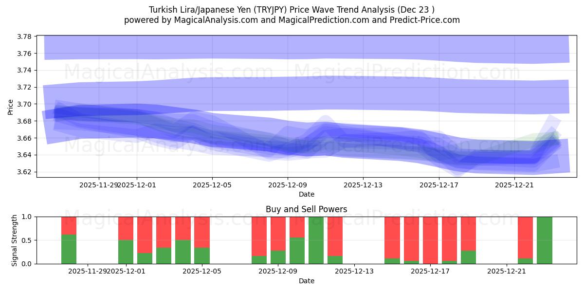  Lira turca/Yen japonés (TRYJPY) Support and Resistance area (22 Dec) 