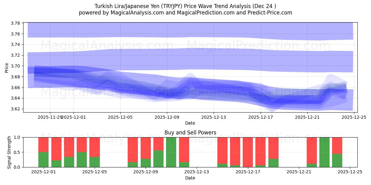  Turkse Lira/Japanse Yen (TRYJPY) Support and Resistance area (23 Dec) 