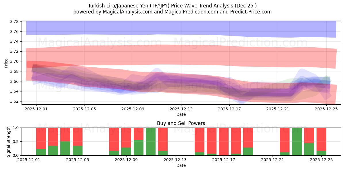  तुर्की लीरा/जापानी येन (TRYJPY) Support and Resistance area (24 Dec) 