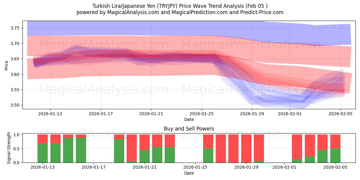  Turkish Lira/Japanese Yen (TRYJPY) Support and Resistance area (04 Feb) 