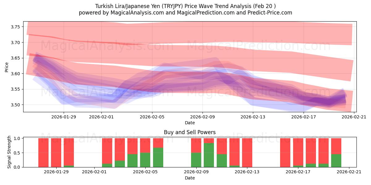  لیر ترکیه/ین ژاپن (TRYJPY) Support and Resistance area (19 Feb) 