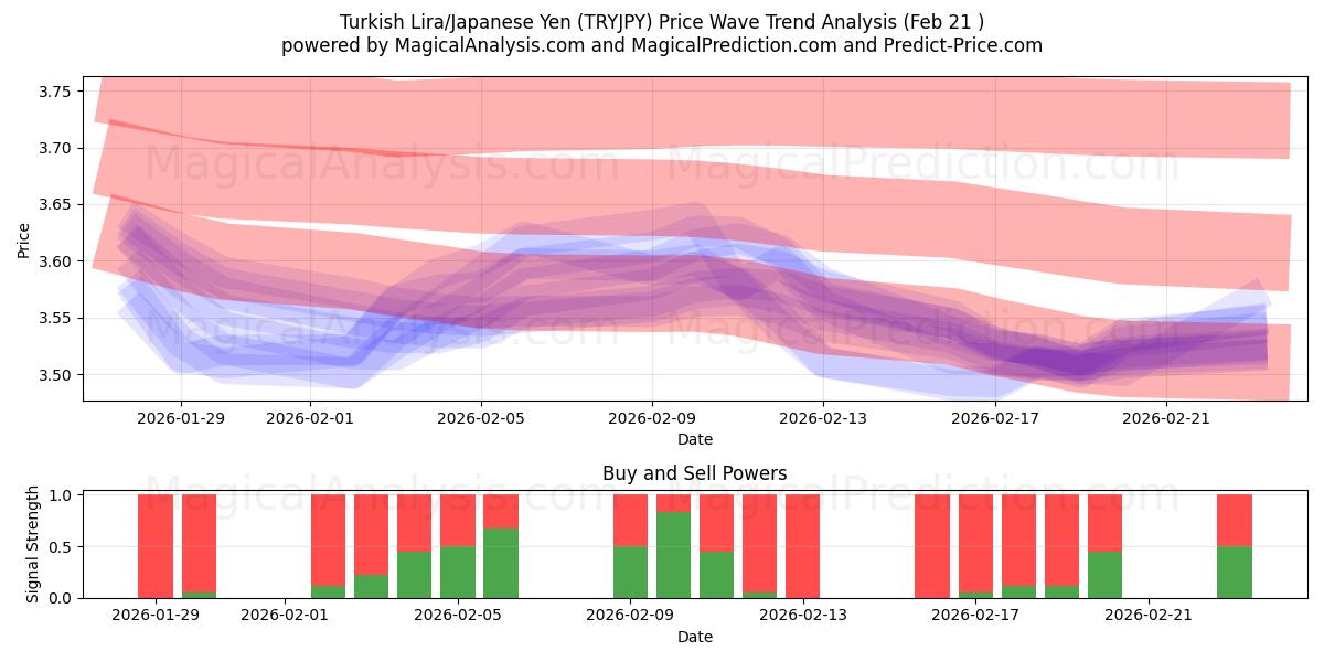  Türk Lirası/Japon Yeni (TRYJPY) Support and Resistance area (20 Feb) 