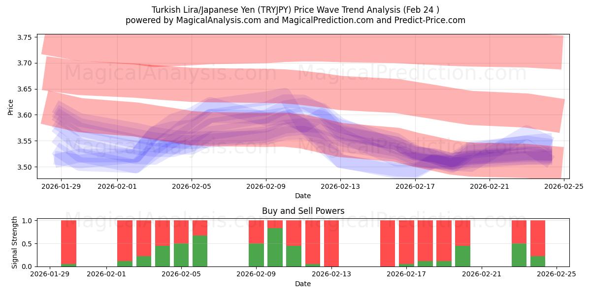  トルコリラ/日本円 (TRYJPY) Support and Resistance area (23 Feb) 