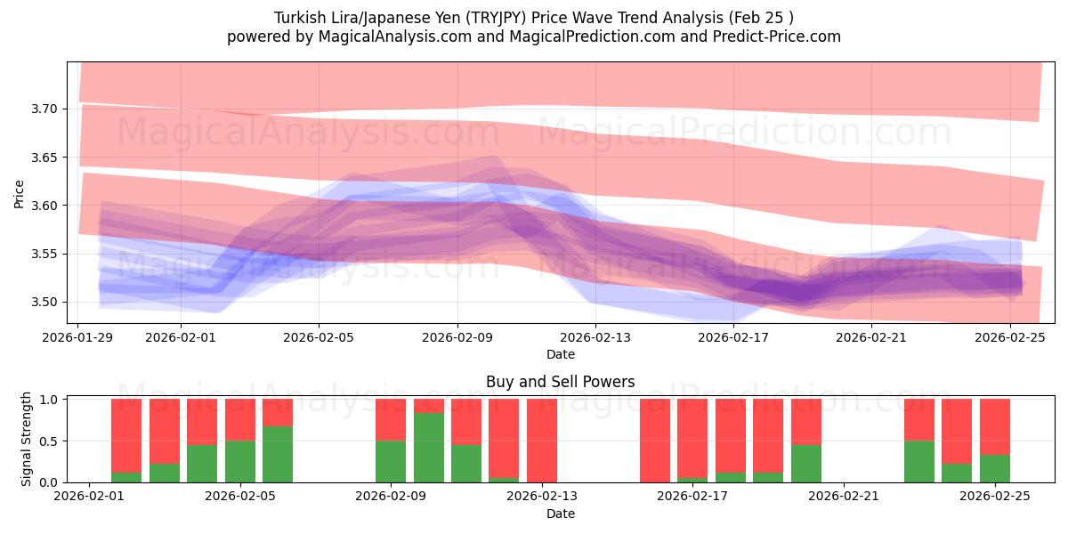  तुर्की लीरा/जापानी येन (TRYJPY) Support and Resistance area (24 Feb) 