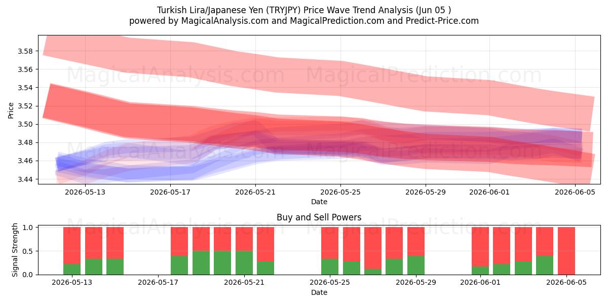  لیر ترکیه/ین ژاپن (TRYJPY) Support and Resistance area (04 Jun) 
