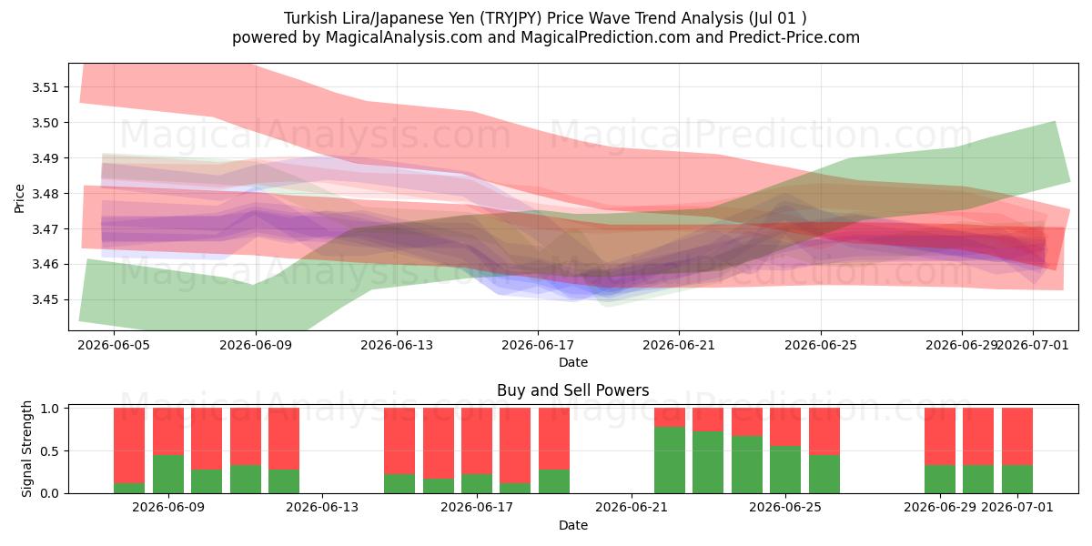 Lire turque/Yen japonais (TRYJPY) Support and Resistance area (30 Jun) 