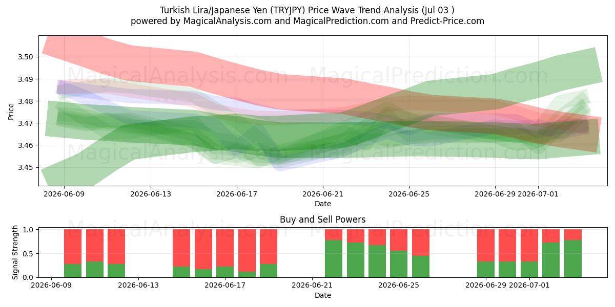  tyrkiske lira/japanske yen (TRYJPY) Support and Resistance area (02 Jul) 