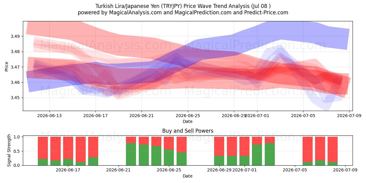  turkisk lira/japansk yen (TRYJPY) Support and Resistance area (07 Jul) 