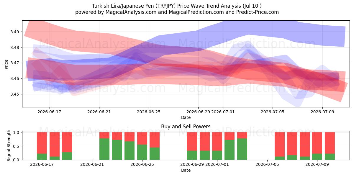  Turkish Lira/Japanese Yen (TRYJPY) Support and Resistance area (09 Jul) 