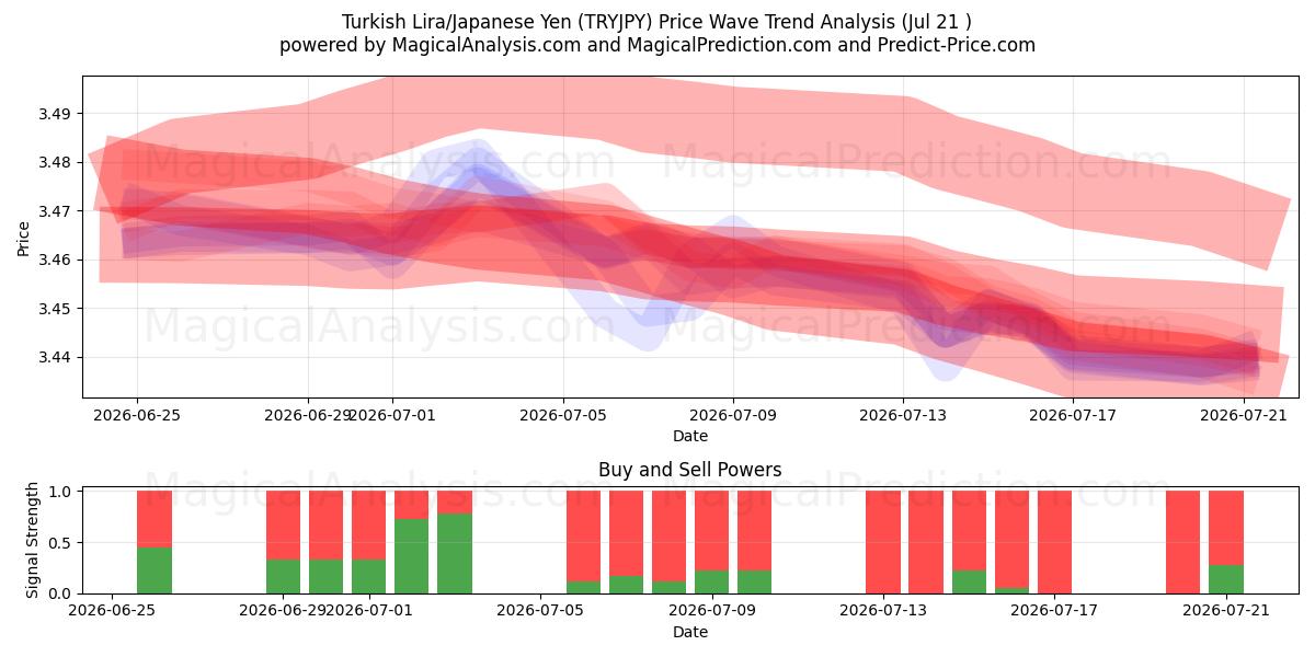  tyrkiske lira/japanske yen (TRYJPY) Support and Resistance area (20 Jul) 