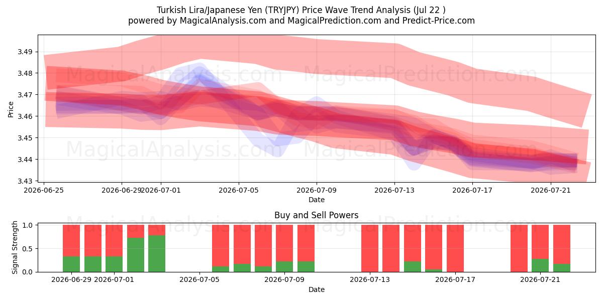  Турецкая лира/Японская иена (TRYJPY) Support and Resistance area (21 Jul) 