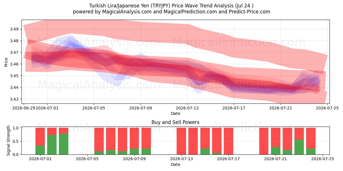  tyrkiske lira/japanske yen (TRYJPY) Support and Resistance area (23 Jul) 
