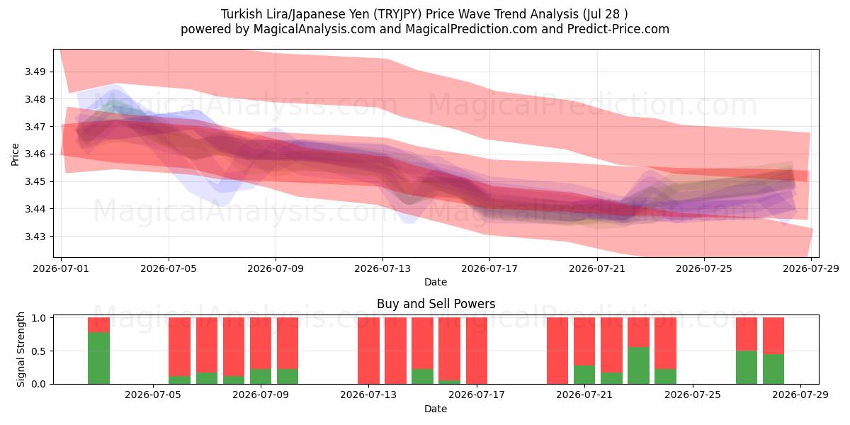  turkisk lira/japansk yen (TRYJPY) Support and Resistance area (27 Jul) 