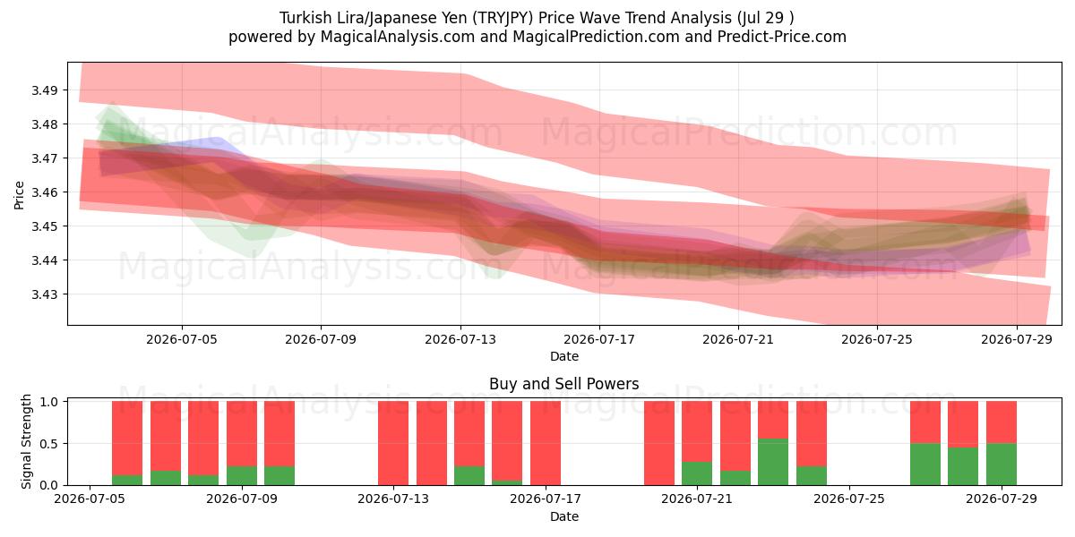  Lira turca/Yen giapponese (TRYJPY) Support and Resistance area (28 Jul) 